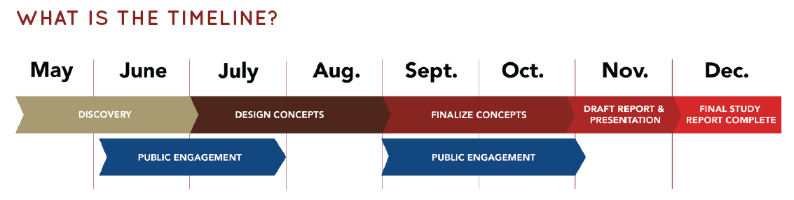 Traffic study timeline